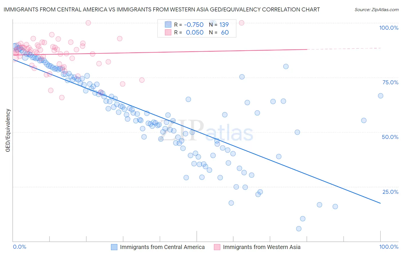 Immigrants from Central America vs Immigrants from Western Asia GED/Equivalency