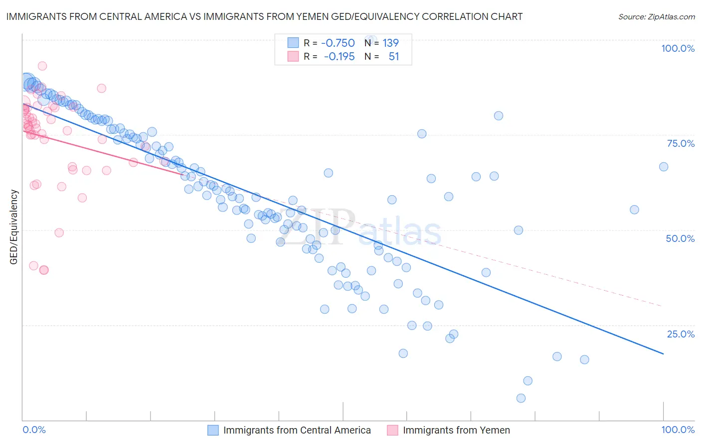 Immigrants from Central America vs Immigrants from Yemen GED/Equivalency