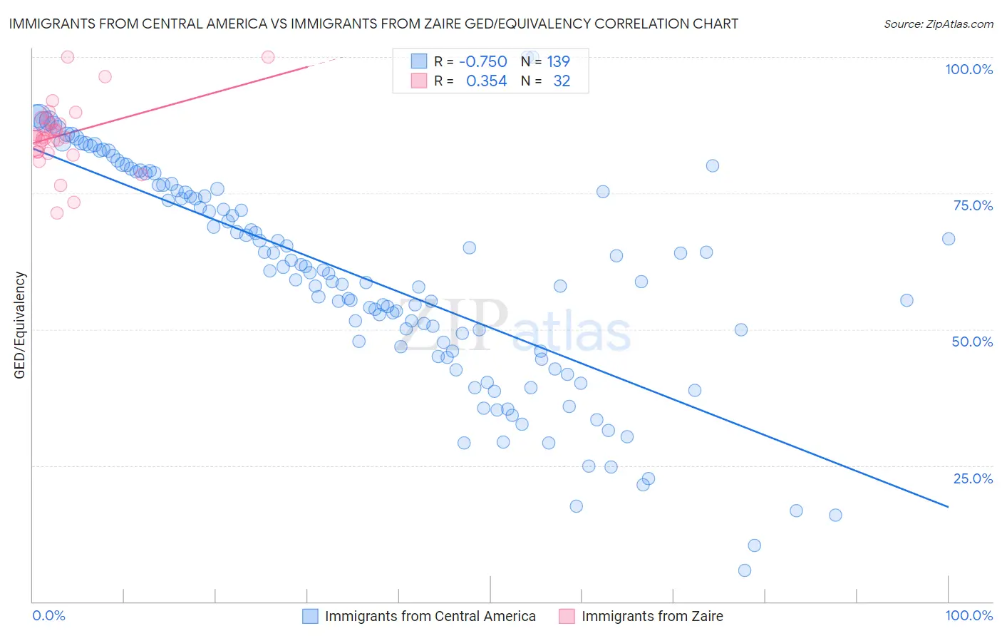 Immigrants from Central America vs Immigrants from Zaire GED/Equivalency