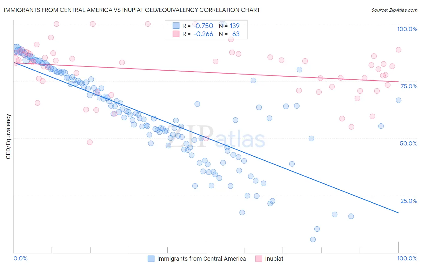 Immigrants from Central America vs Inupiat GED/Equivalency