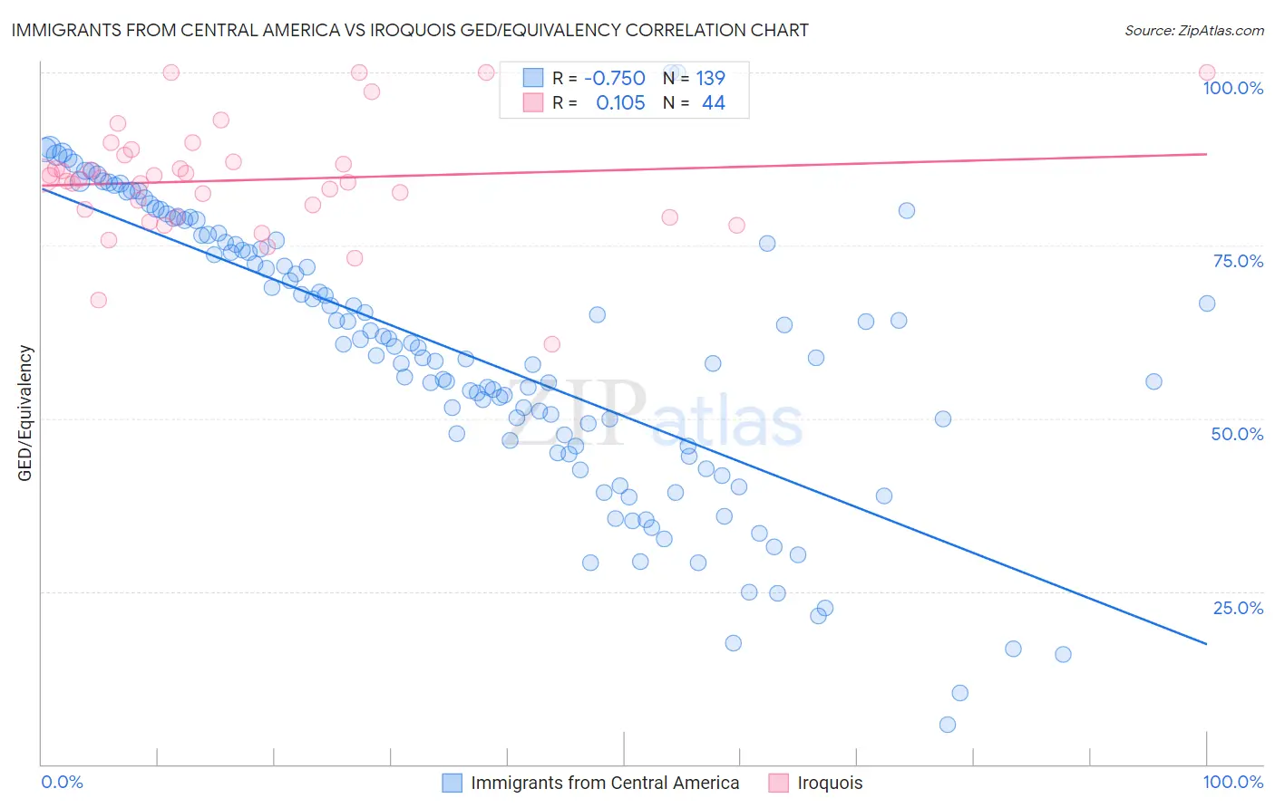 Immigrants from Central America vs Iroquois GED/Equivalency