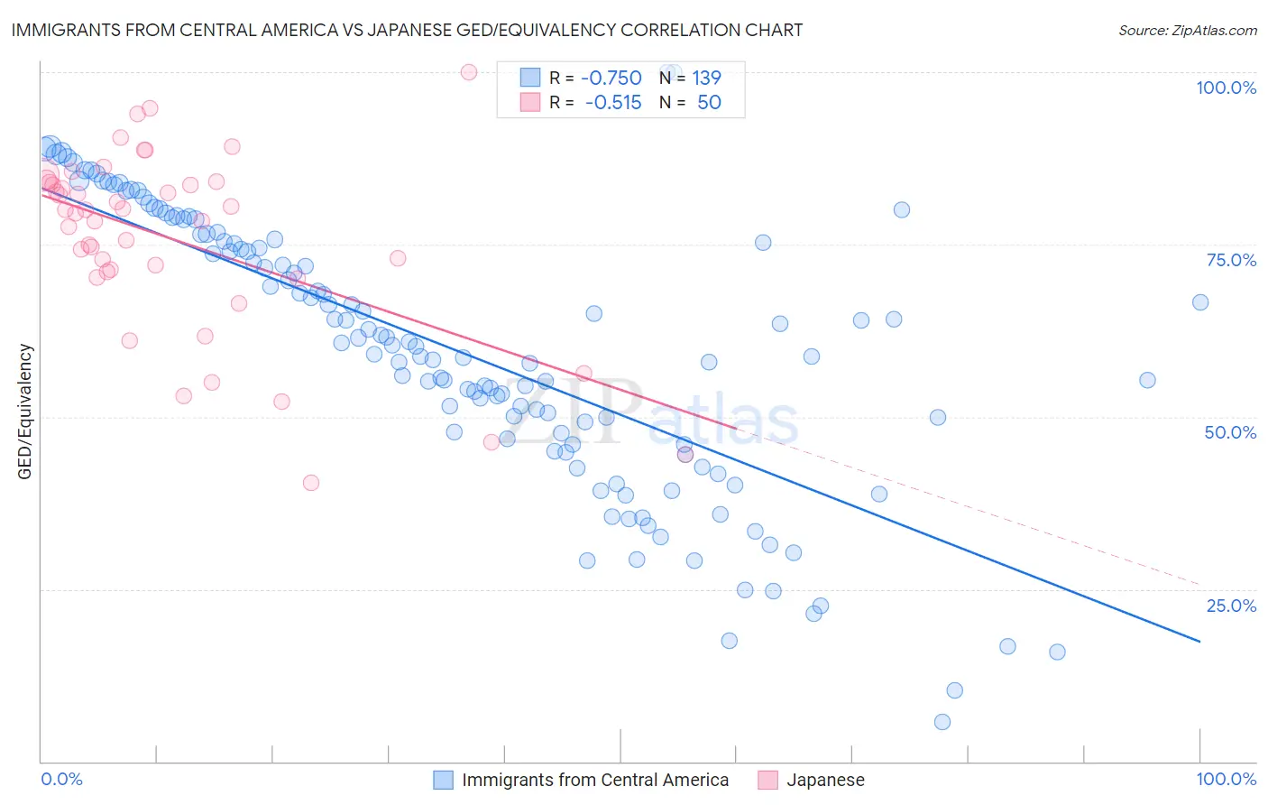 Immigrants from Central America vs Japanese GED/Equivalency