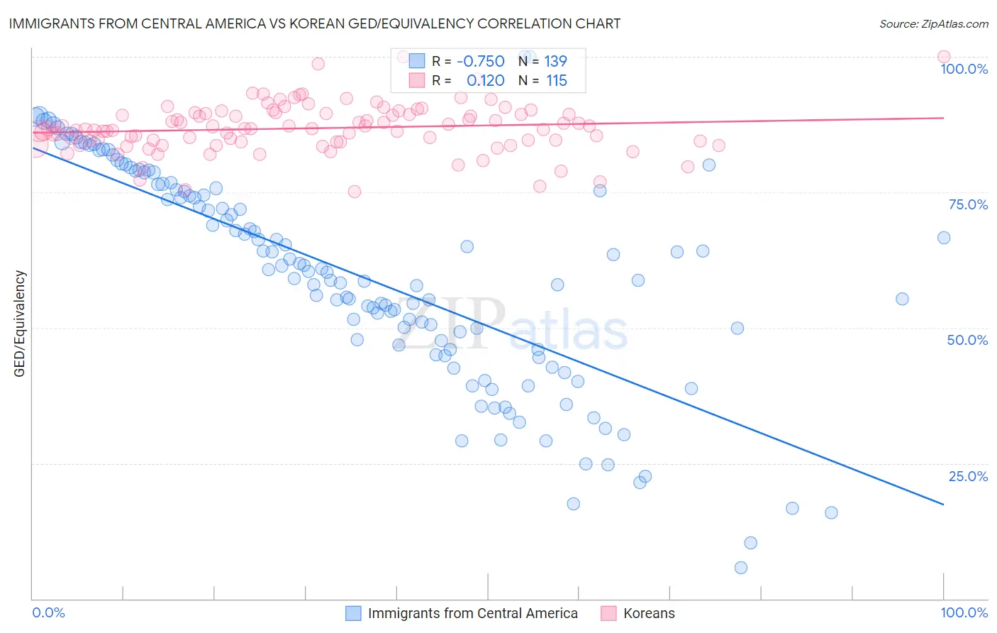 Immigrants from Central America vs Korean GED/Equivalency