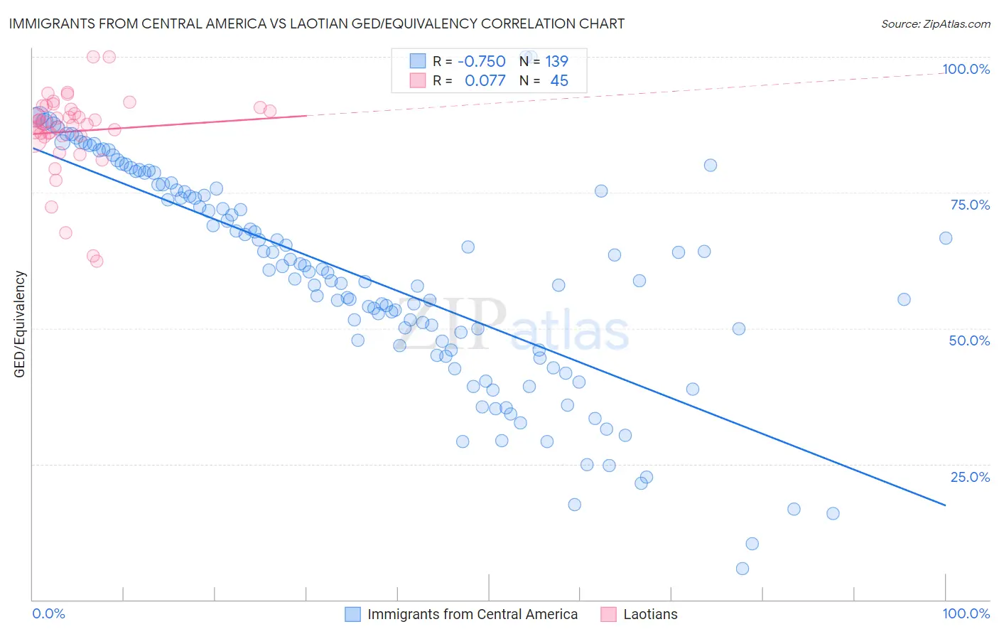 Immigrants from Central America vs Laotian GED/Equivalency