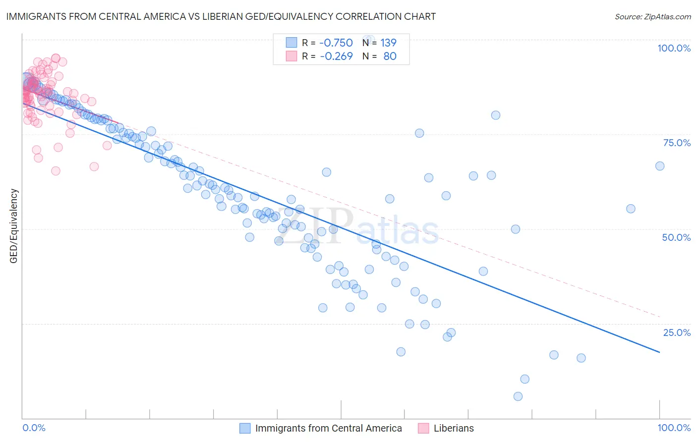 Immigrants from Central America vs Liberian GED/Equivalency