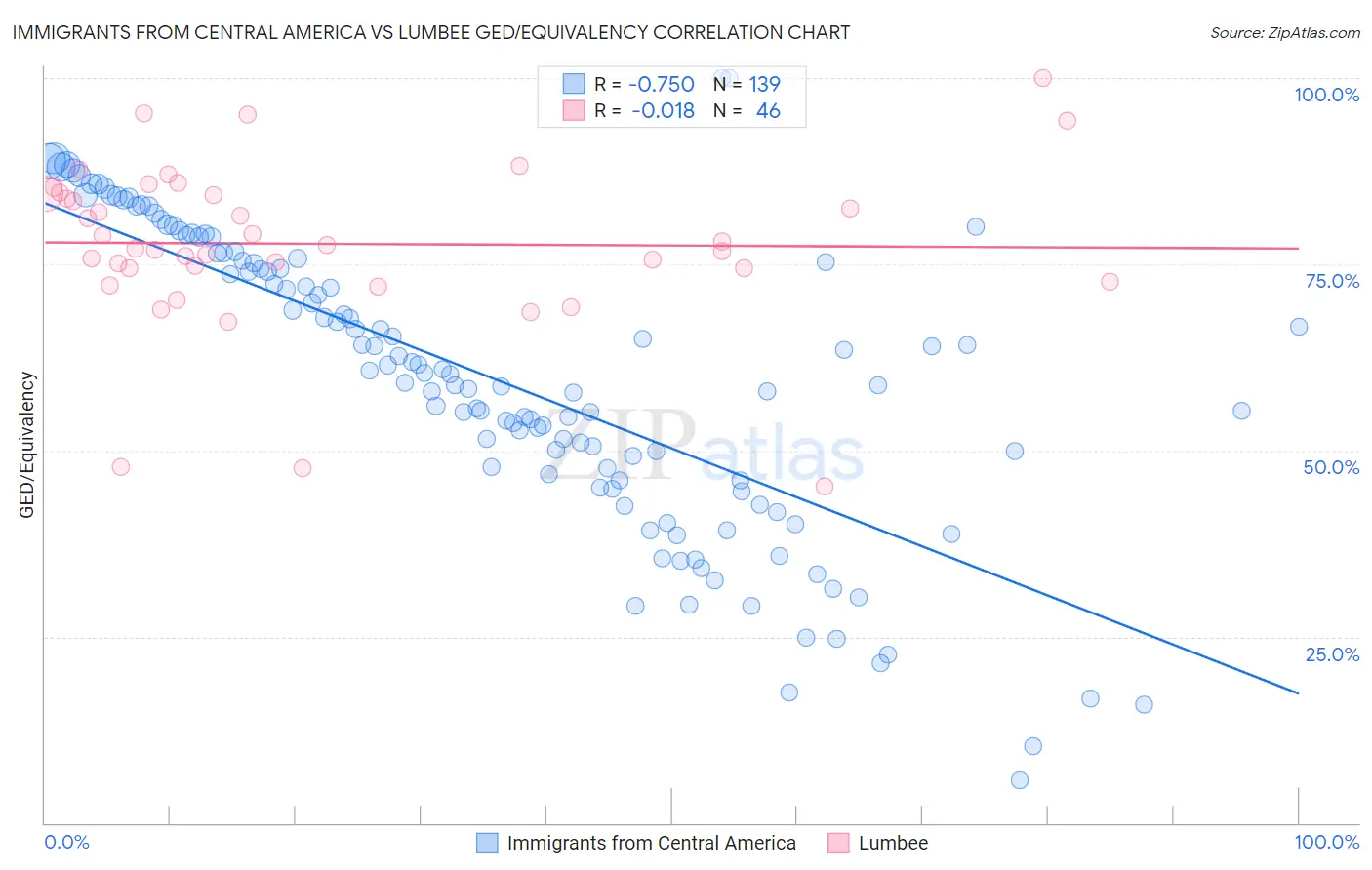 Immigrants from Central America vs Lumbee GED/Equivalency