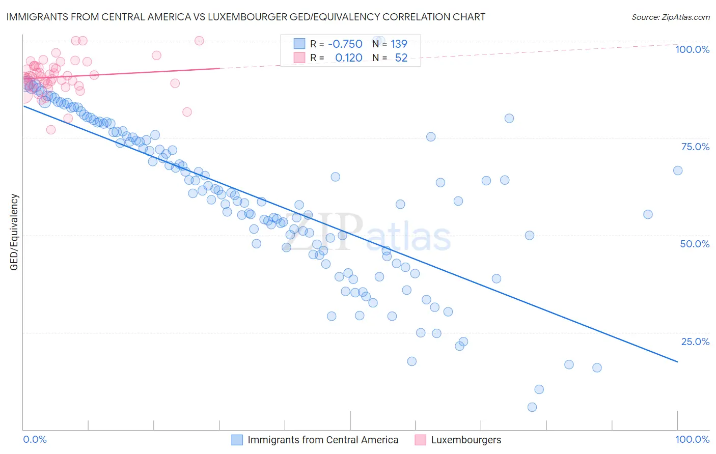 Immigrants from Central America vs Luxembourger GED/Equivalency