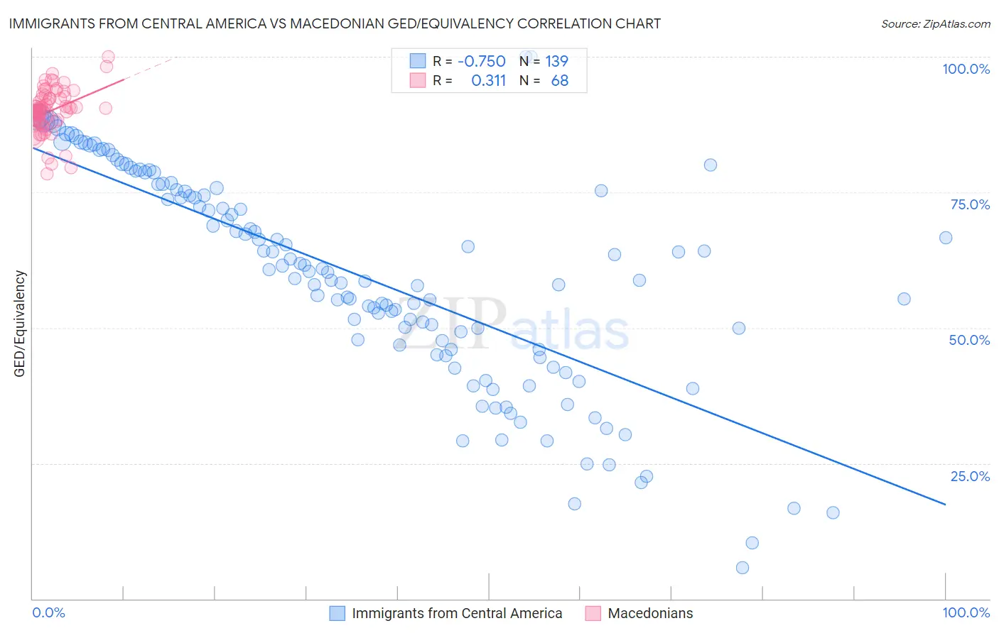 Immigrants from Central America vs Macedonian GED/Equivalency