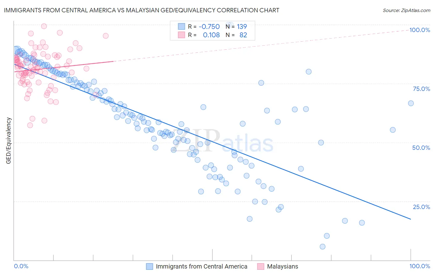 Immigrants from Central America vs Malaysian GED/Equivalency