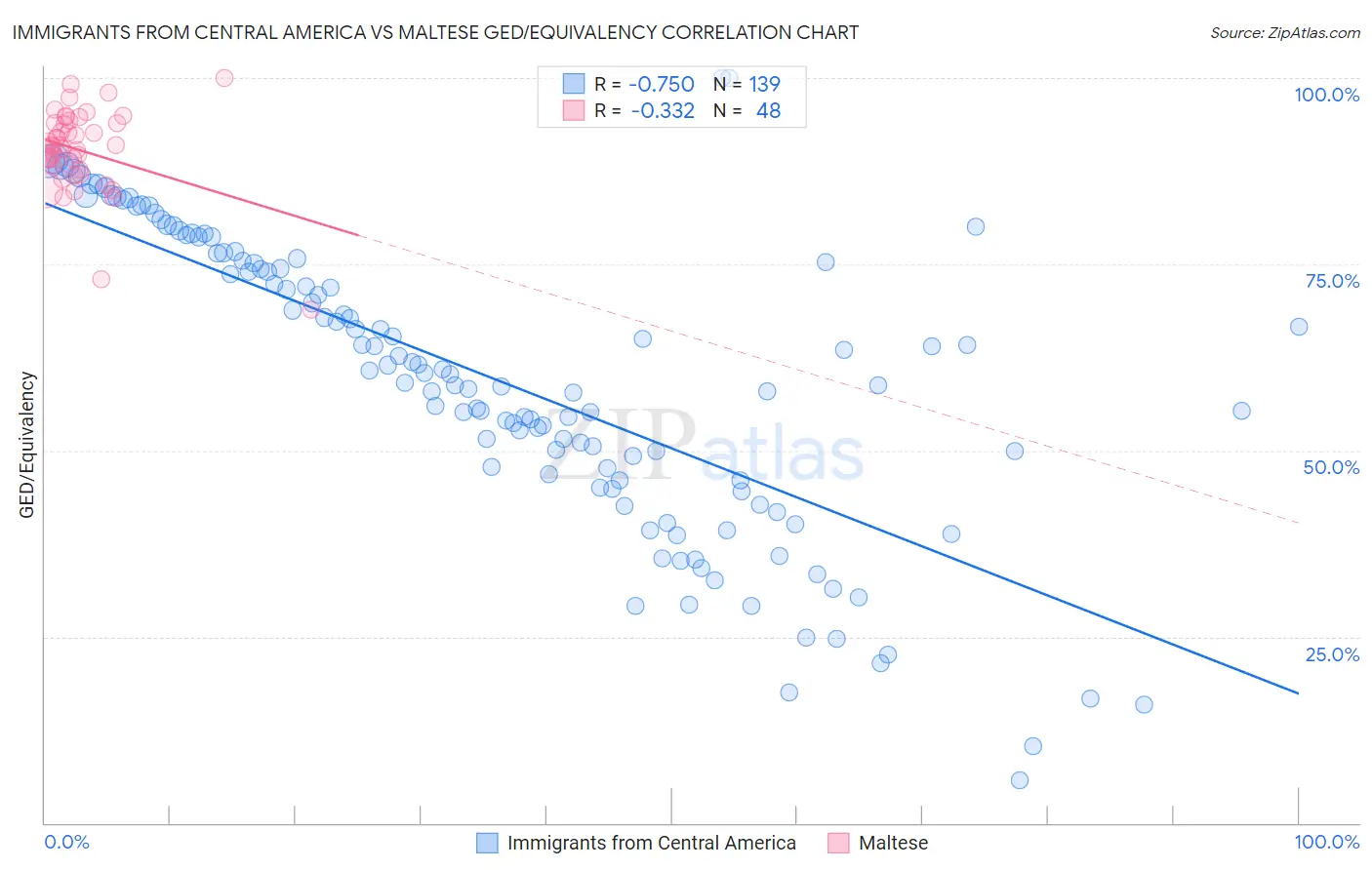 Immigrants from Central America vs Maltese GED/Equivalency