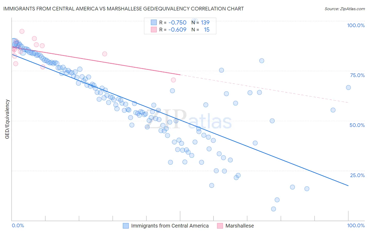 Immigrants from Central America vs Marshallese GED/Equivalency