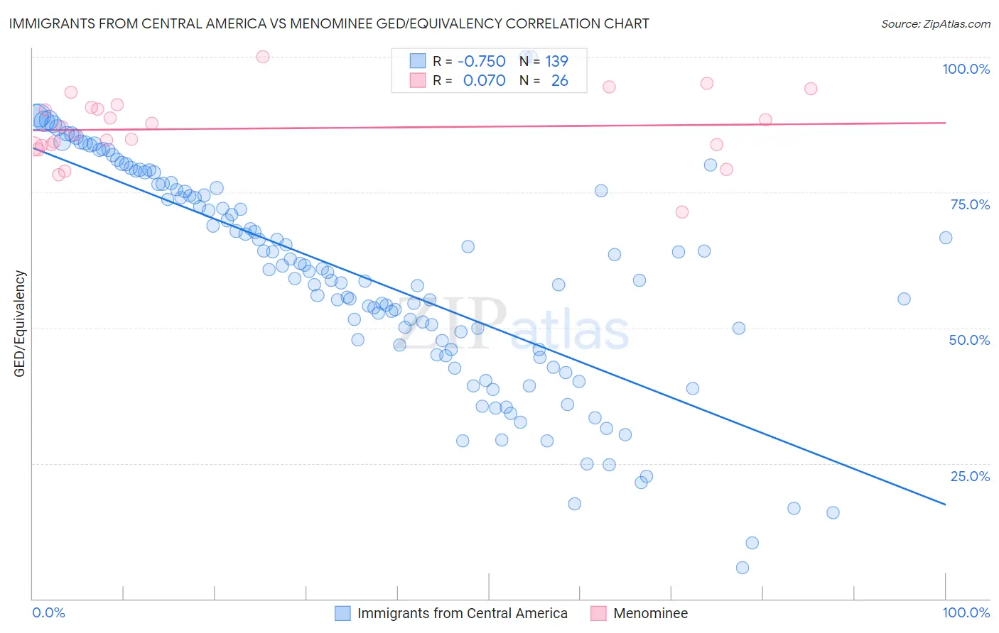 Immigrants from Central America vs Menominee GED/Equivalency