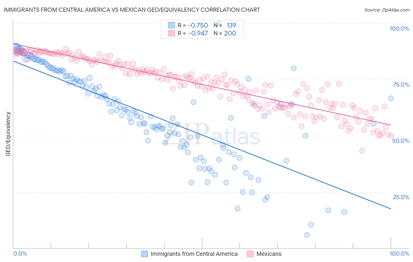 Immigrants from Central America vs Mexican GED/Equivalency