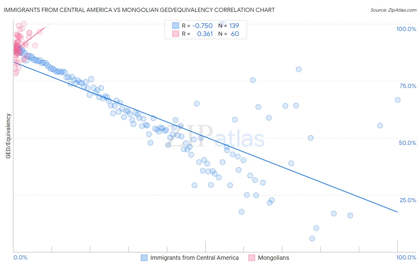 Immigrants from Central America vs Mongolian GED/Equivalency