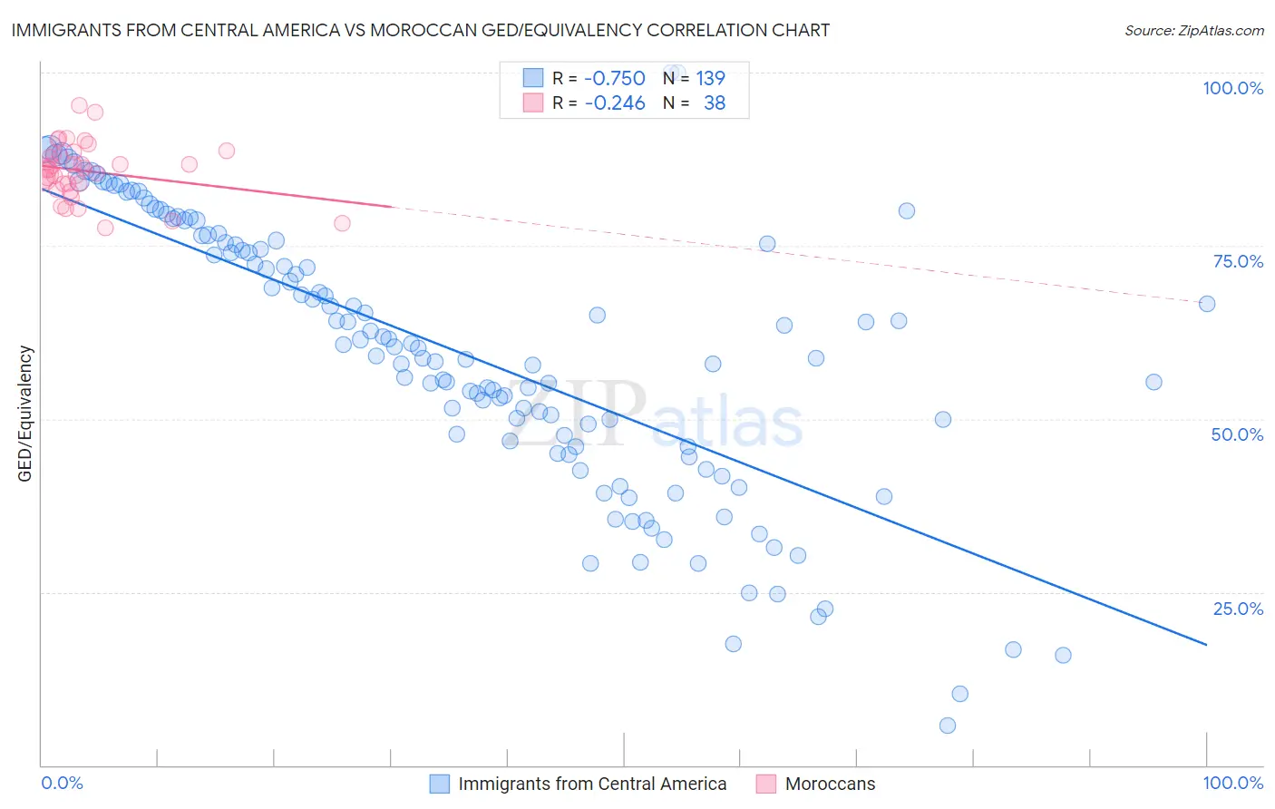 Immigrants from Central America vs Moroccan GED/Equivalency