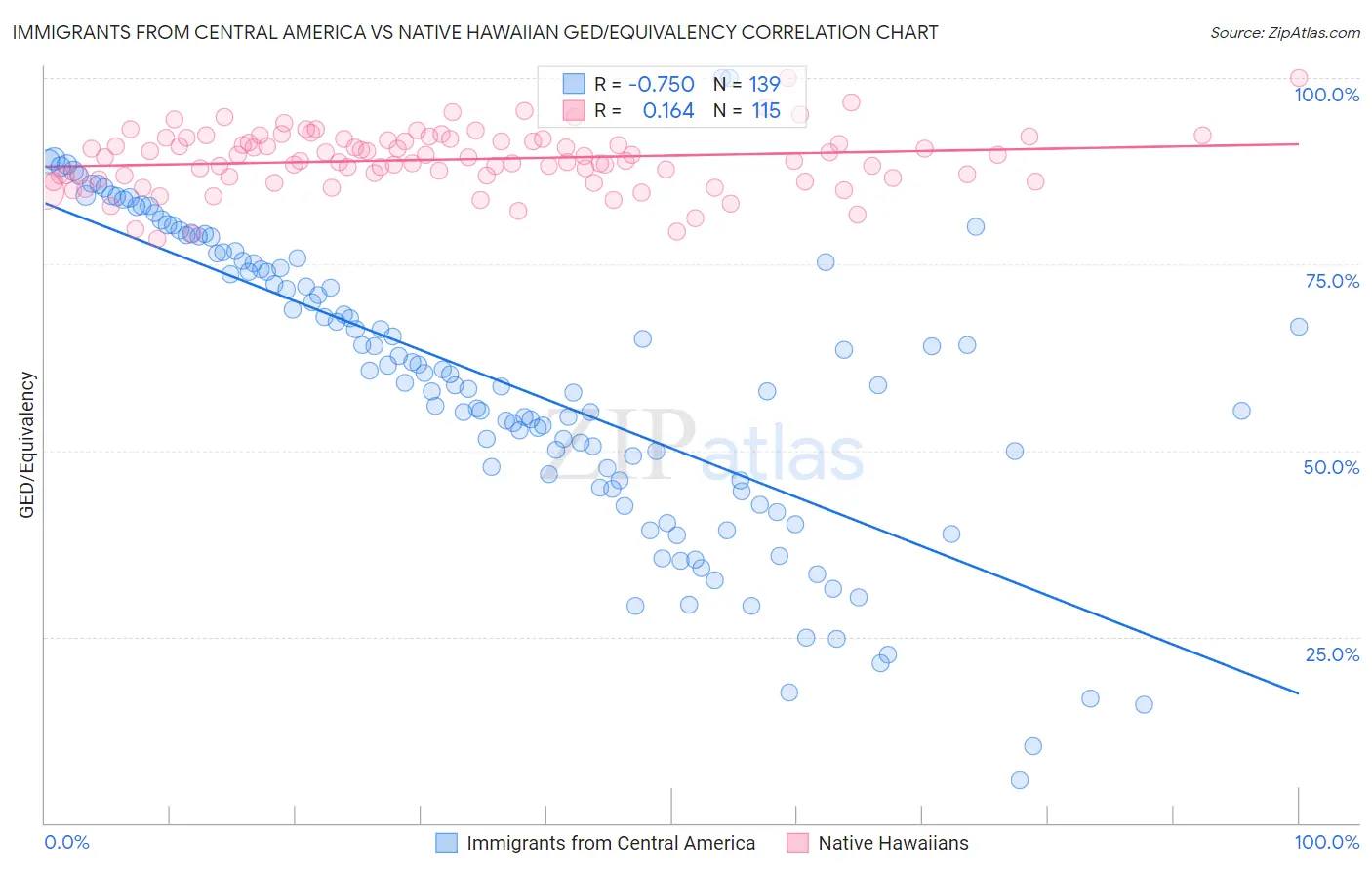 Immigrants from Central America vs Native Hawaiian GED/Equivalency