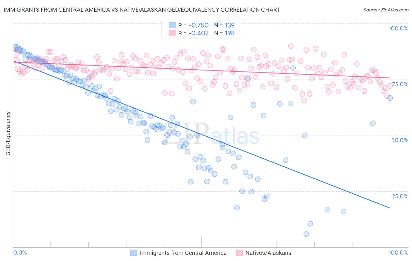 Immigrants from Central America vs Native/Alaskan GED/Equivalency