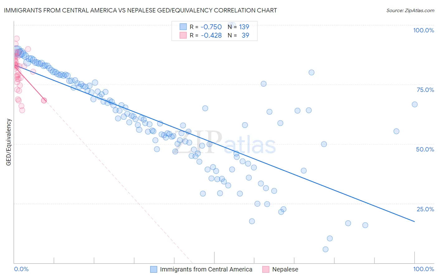 Immigrants from Central America vs Nepalese GED/Equivalency