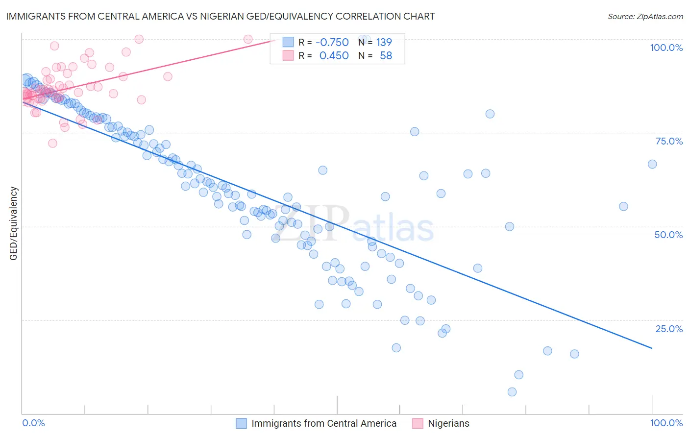 Immigrants from Central America vs Nigerian GED/Equivalency
