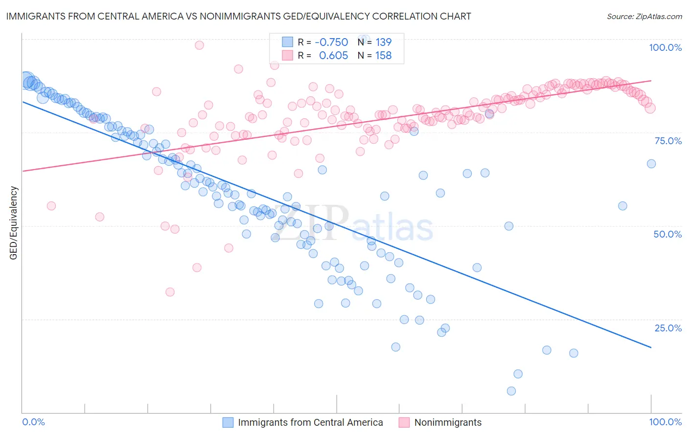 Immigrants from Central America vs Nonimmigrants GED/Equivalency