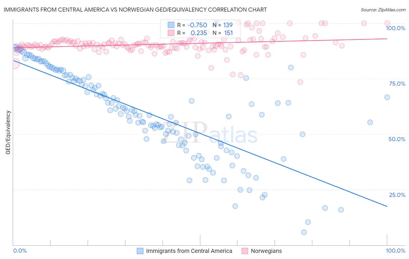 Immigrants from Central America vs Norwegian GED/Equivalency