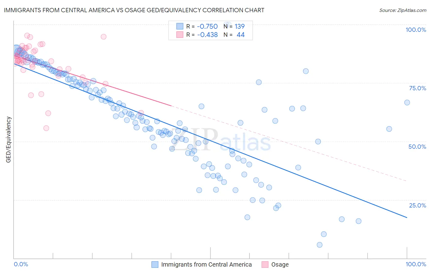 Immigrants from Central America vs Osage GED/Equivalency