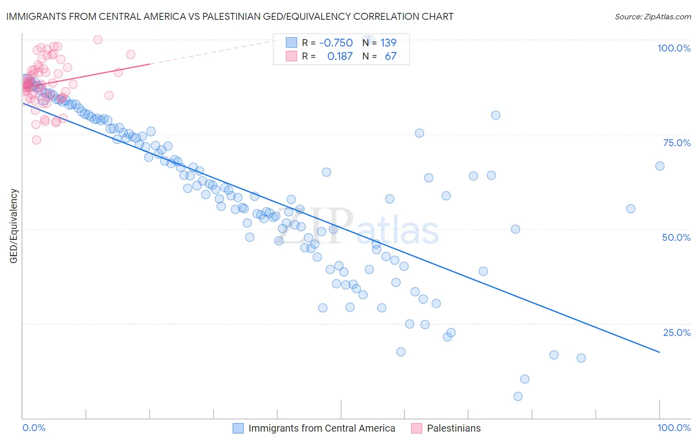Immigrants from Central America vs Palestinian GED/Equivalency