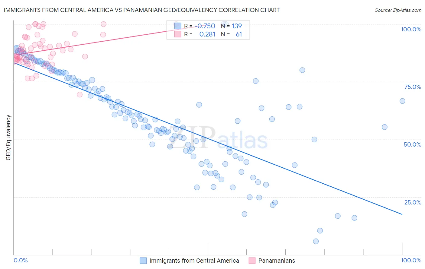 Immigrants from Central America vs Panamanian GED/Equivalency