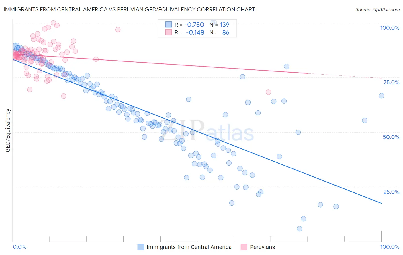 Immigrants from Central America vs Peruvian GED/Equivalency