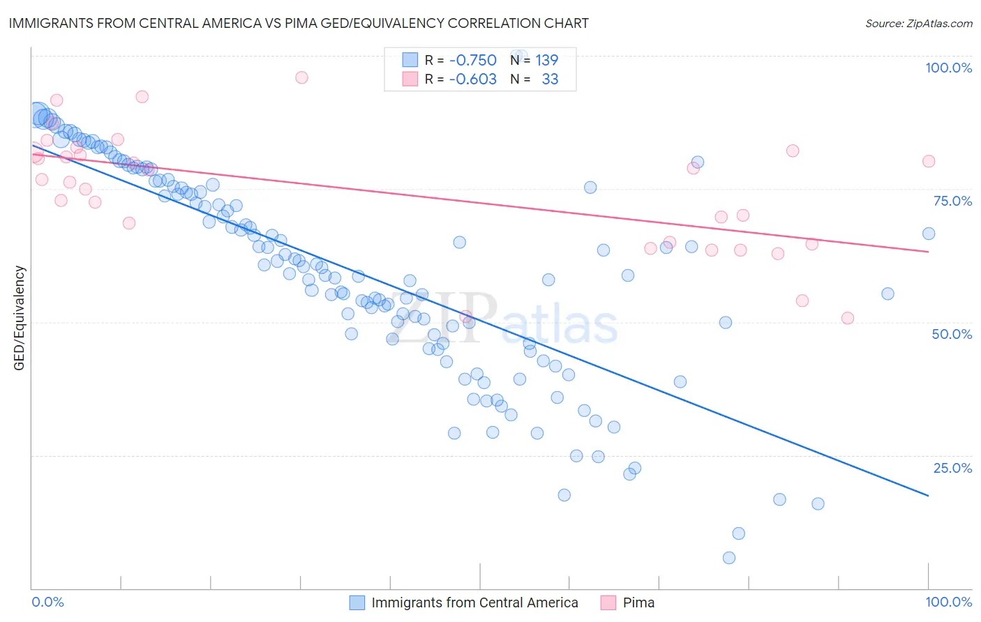 Immigrants from Central America vs Pima GED/Equivalency
