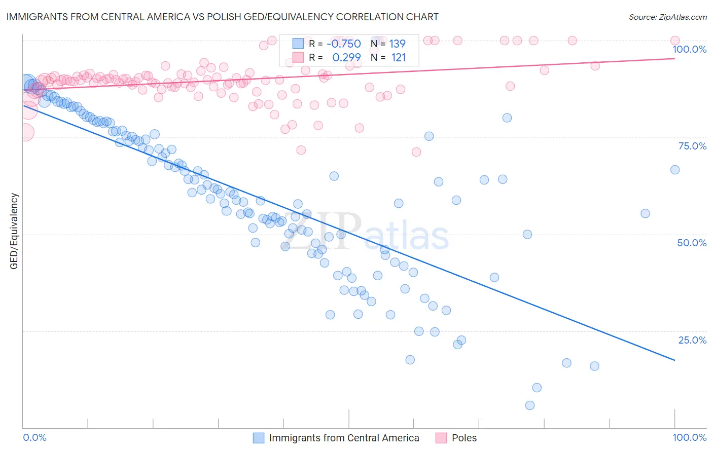 Immigrants from Central America vs Polish GED/Equivalency
