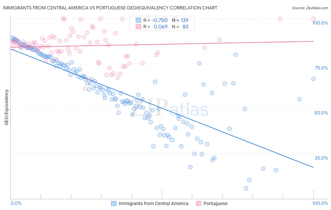 Immigrants from Central America vs Portuguese GED/Equivalency