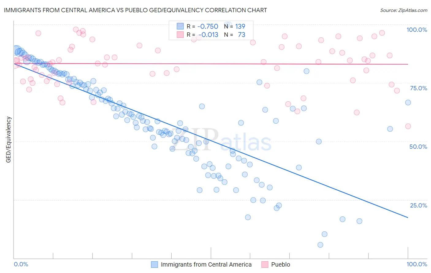 Immigrants from Central America vs Pueblo GED/Equivalency