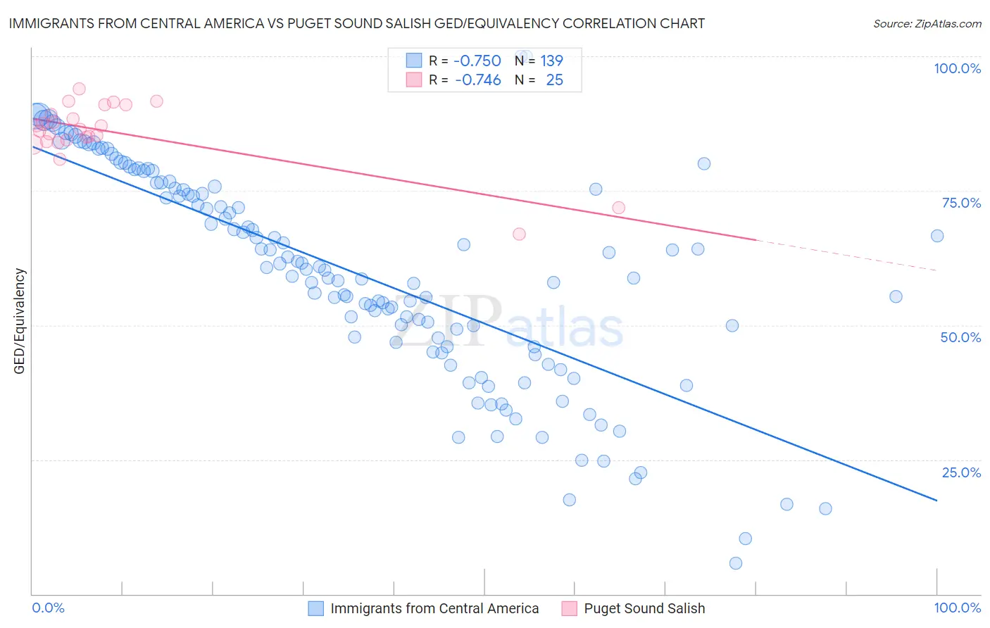 Immigrants from Central America vs Puget Sound Salish GED/Equivalency