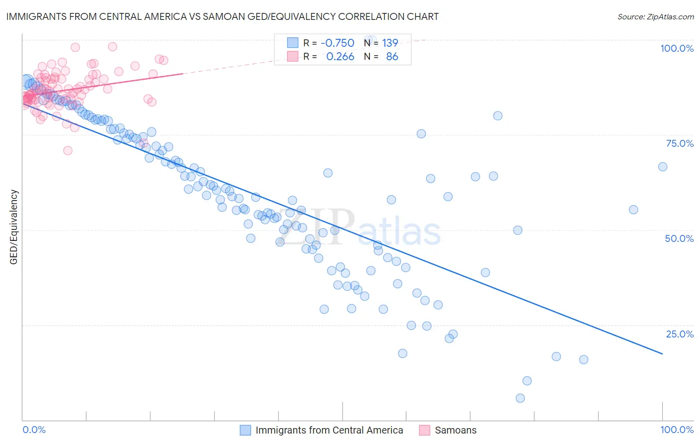Immigrants from Central America vs Samoan GED/Equivalency