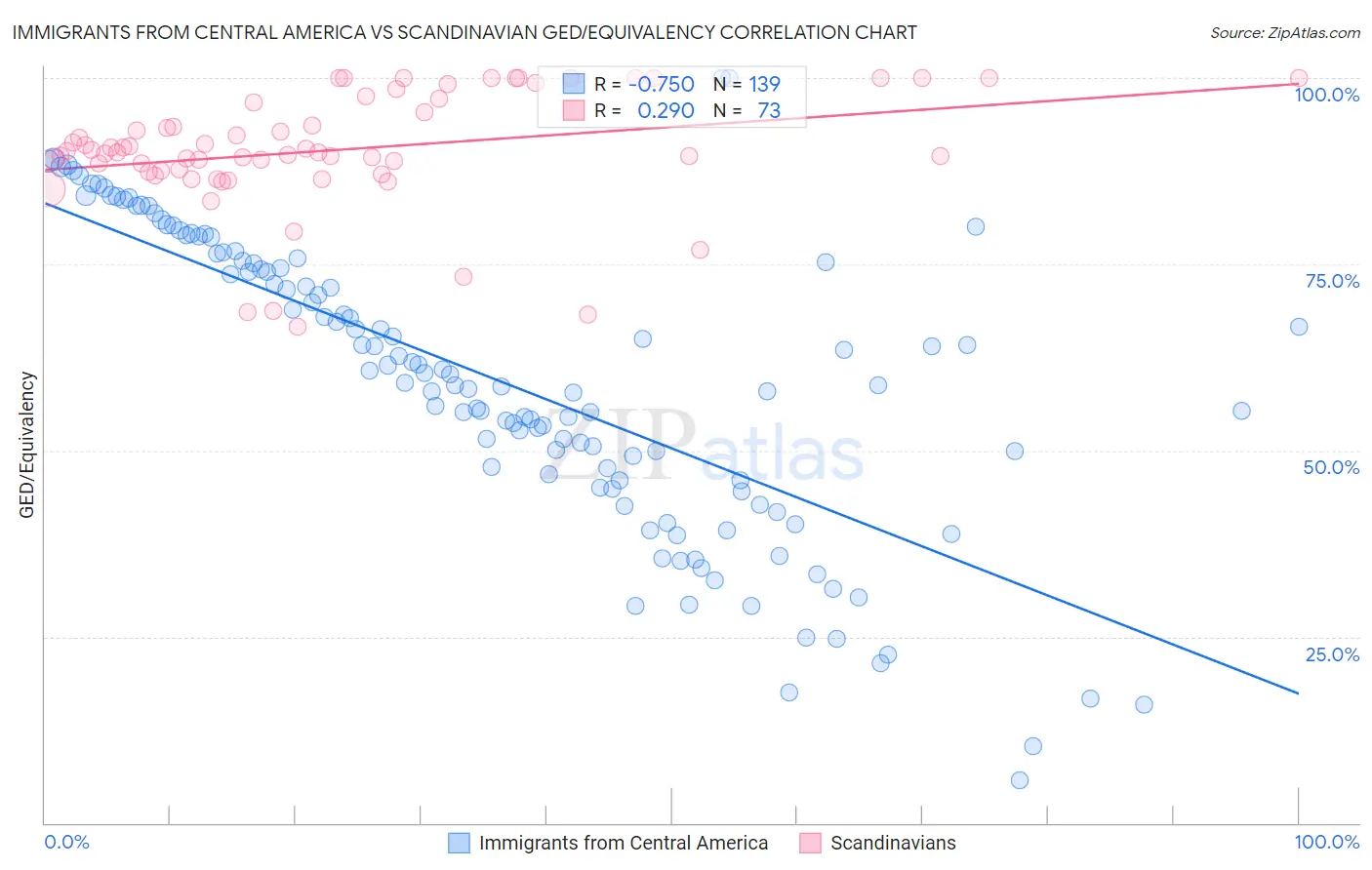 Immigrants from Central America vs Scandinavian GED/Equivalency