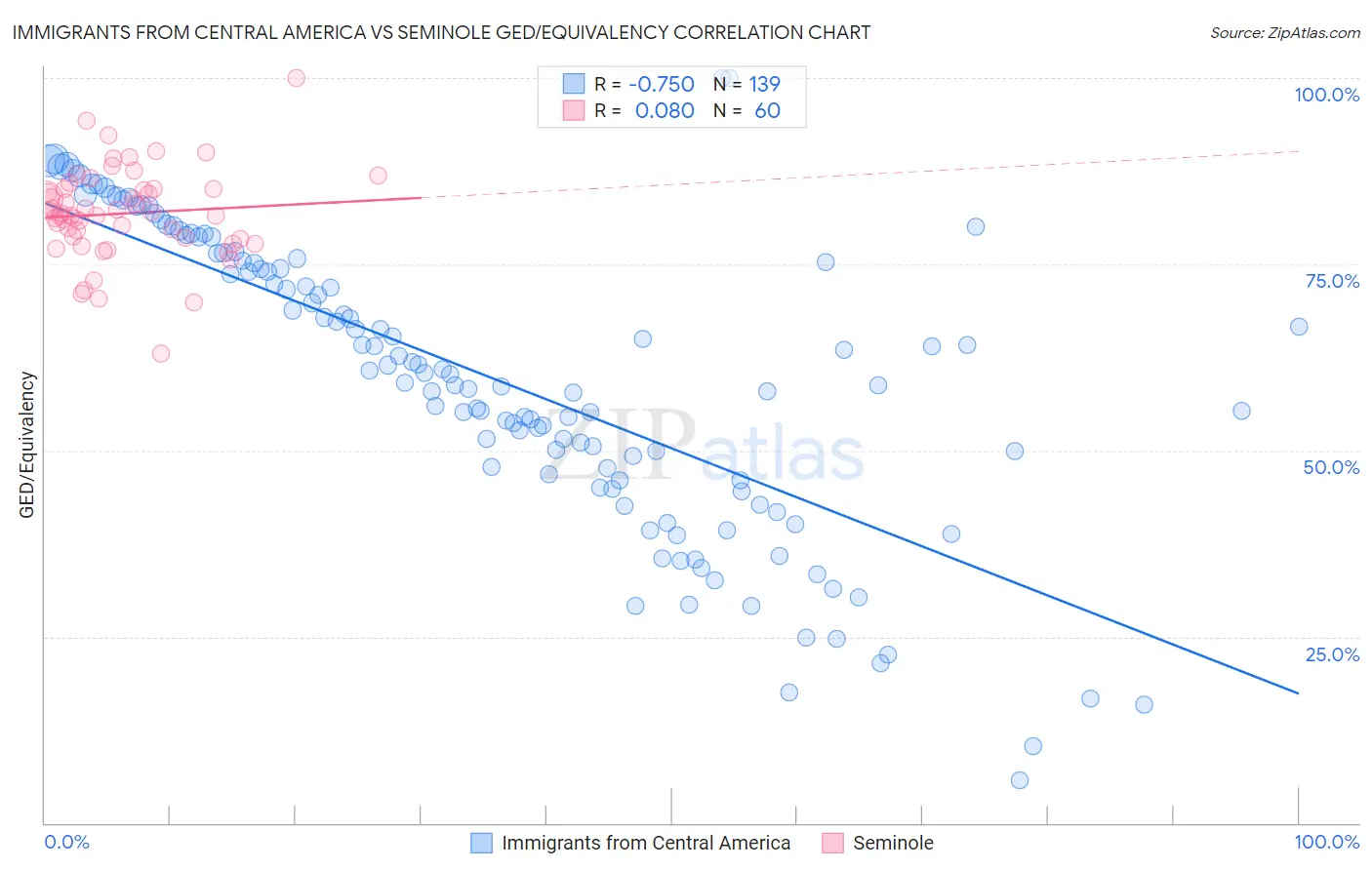 Immigrants from Central America vs Seminole GED/Equivalency