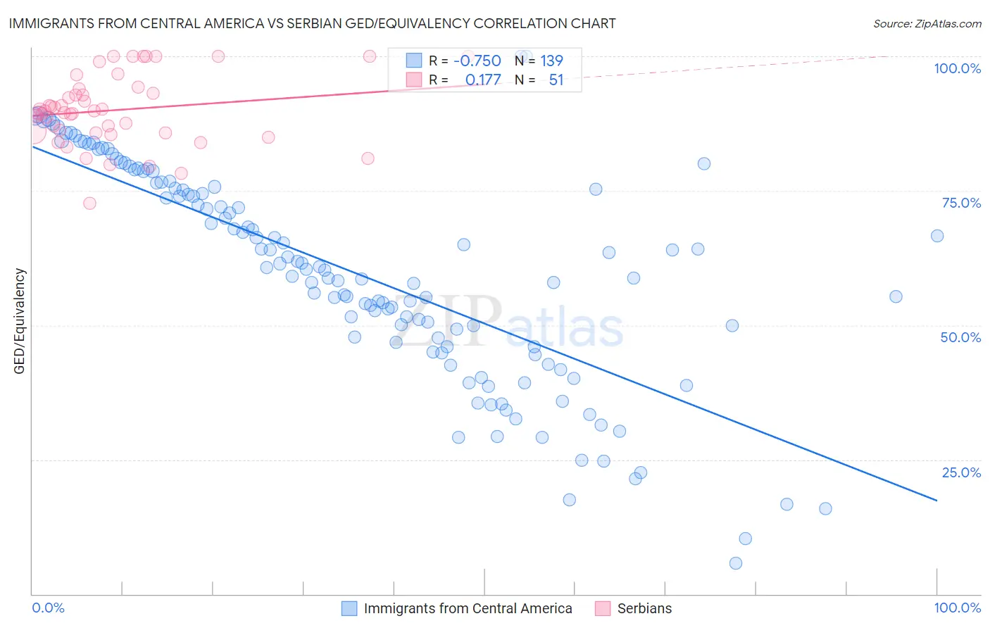 Immigrants from Central America vs Serbian GED/Equivalency