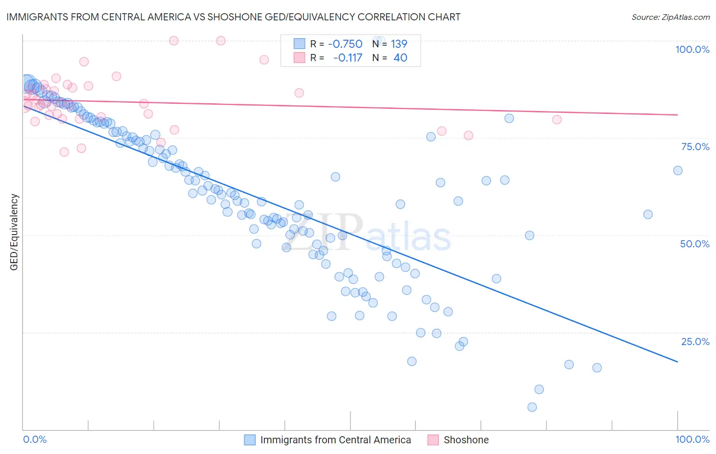 Immigrants from Central America vs Shoshone GED/Equivalency