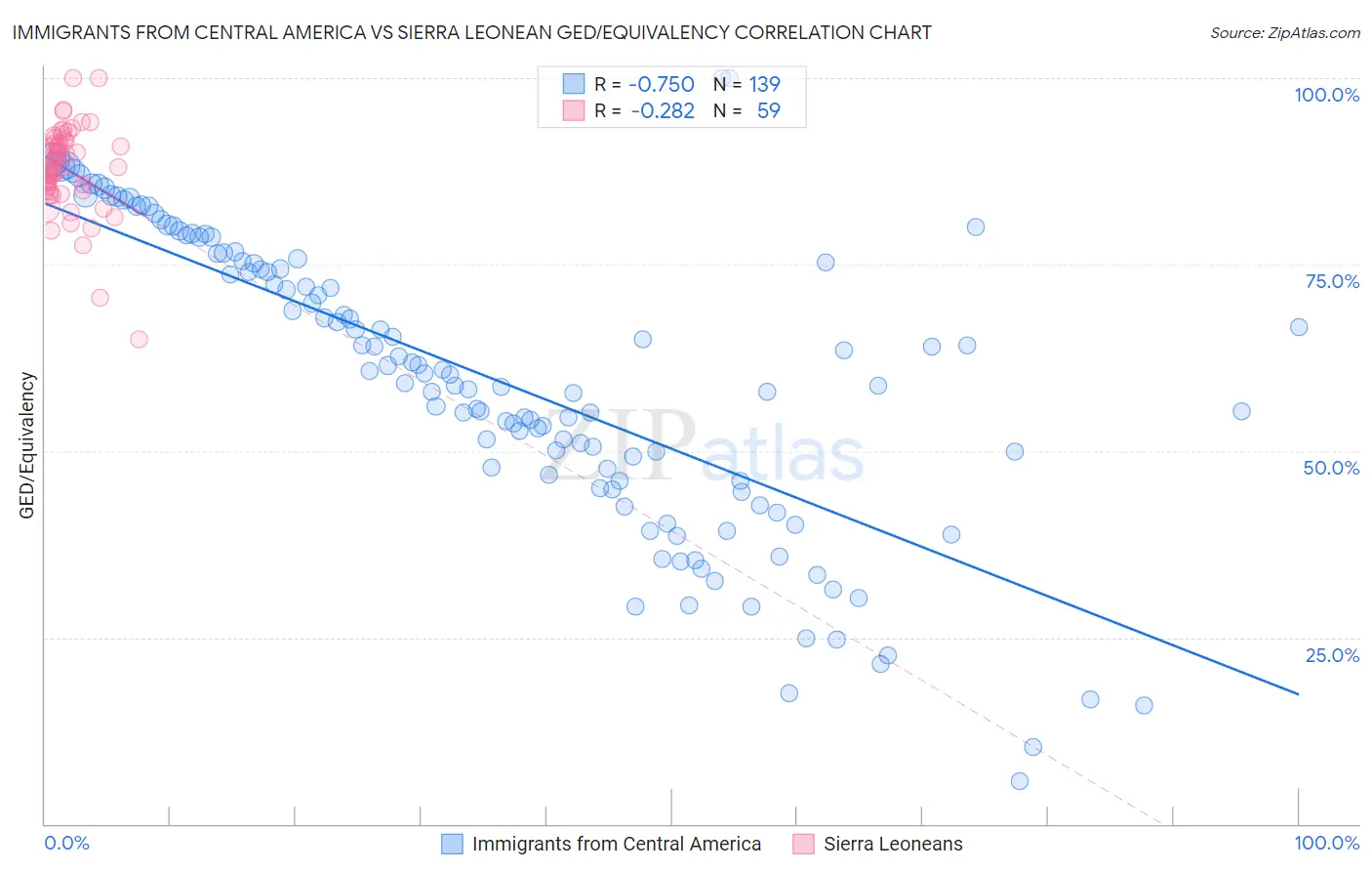 Immigrants from Central America vs Sierra Leonean GED/Equivalency