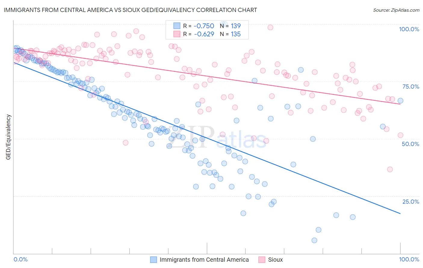 Immigrants from Central America vs Sioux GED/Equivalency