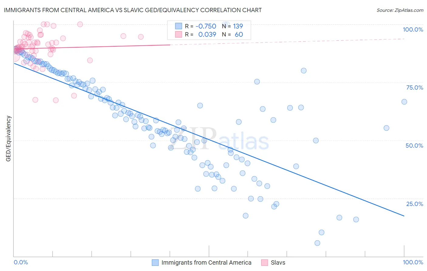 Immigrants from Central America vs Slavic GED/Equivalency