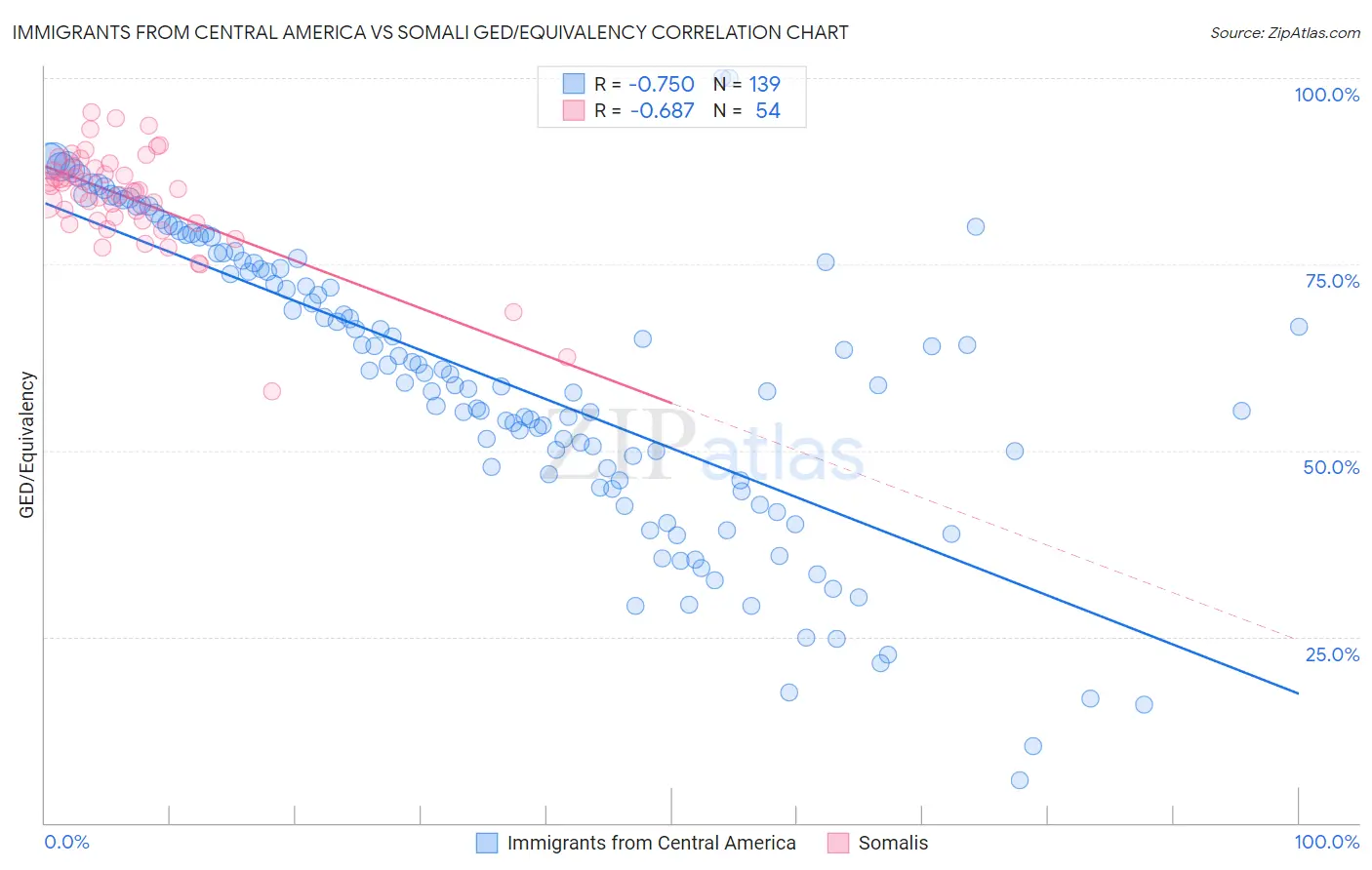 Immigrants from Central America vs Somali GED/Equivalency