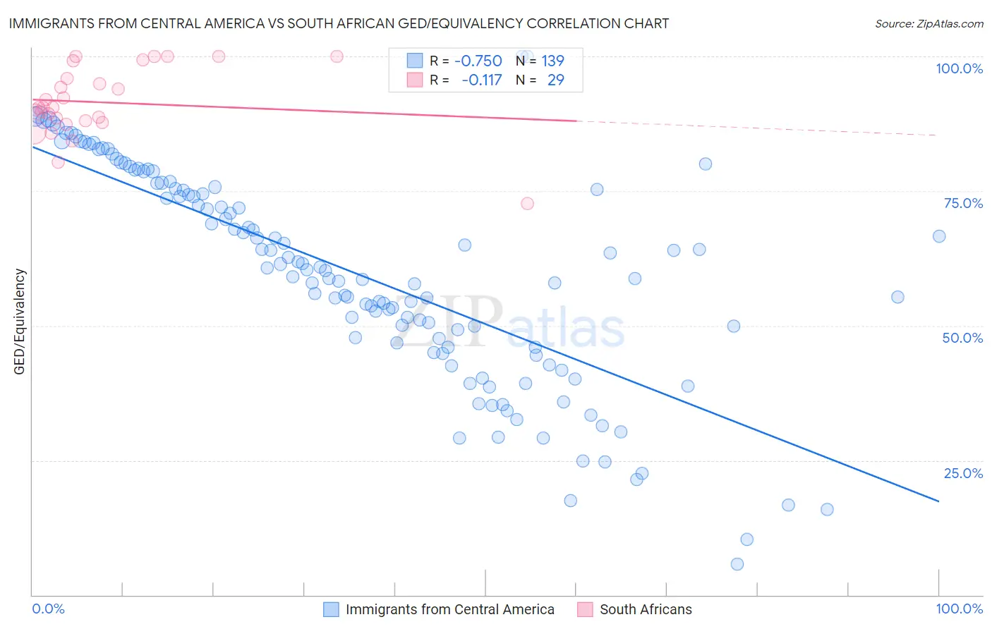 Immigrants from Central America vs South African GED/Equivalency