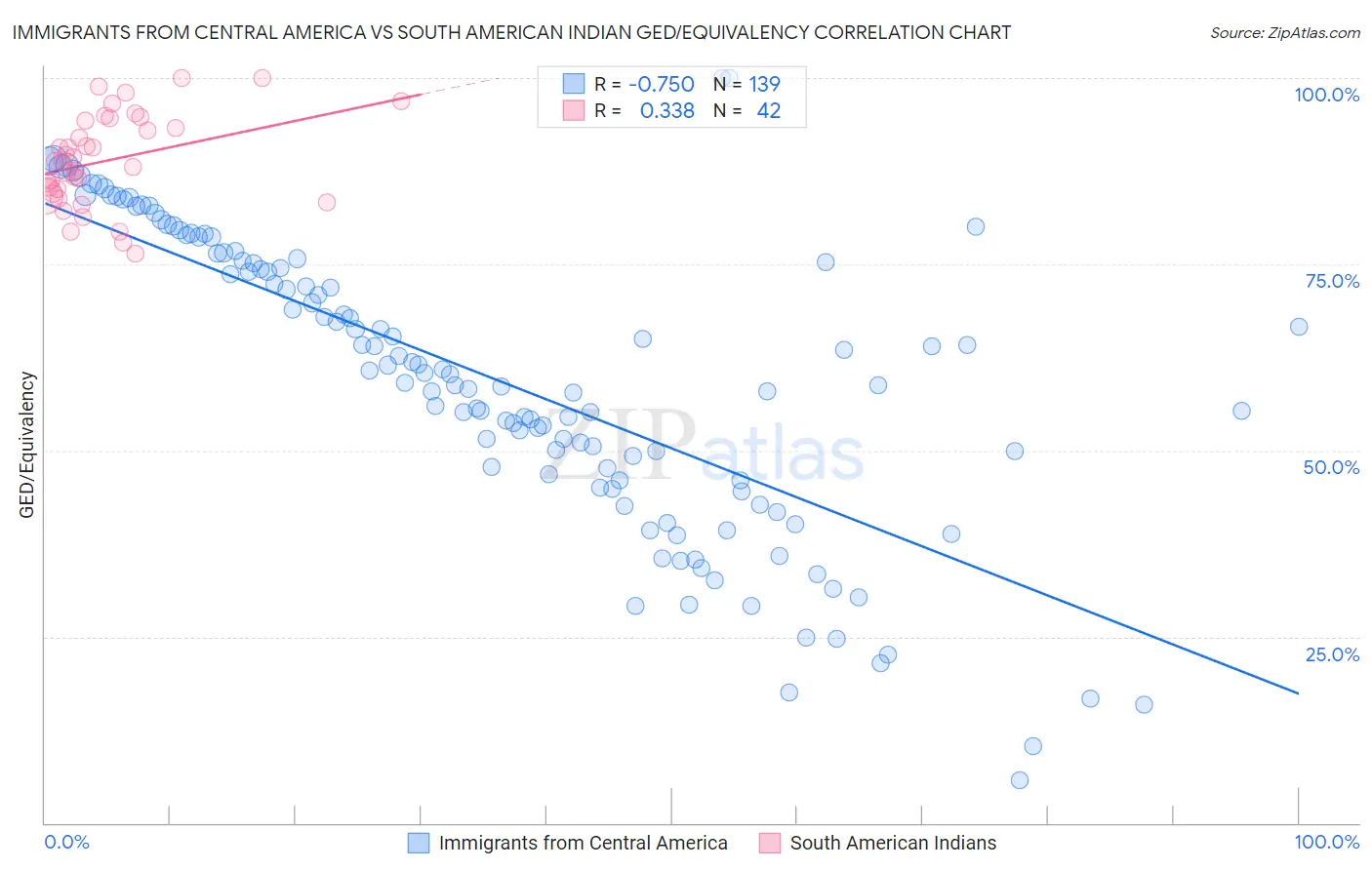 Immigrants from Central America vs South American Indian GED/Equivalency