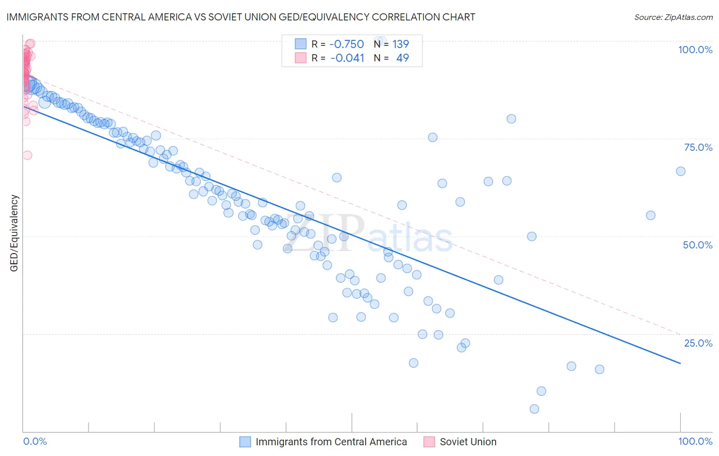 Immigrants from Central America vs Soviet Union GED/Equivalency