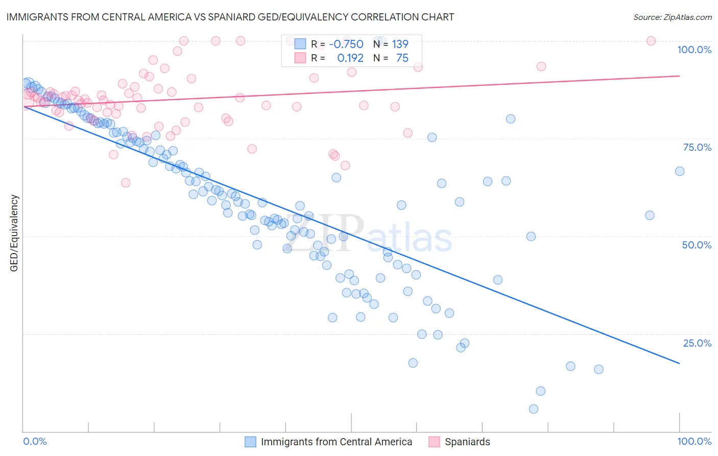 Immigrants from Central America vs Spaniard GED/Equivalency