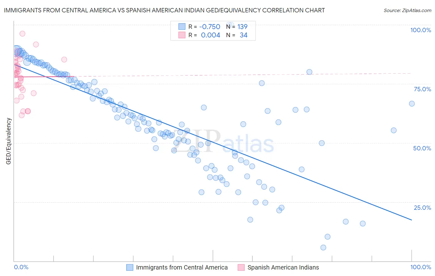 Immigrants from Central America vs Spanish American Indian GED/Equivalency