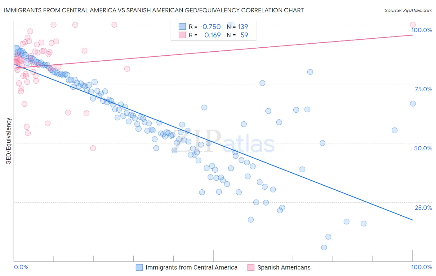 Immigrants from Central America vs Spanish American GED/Equivalency