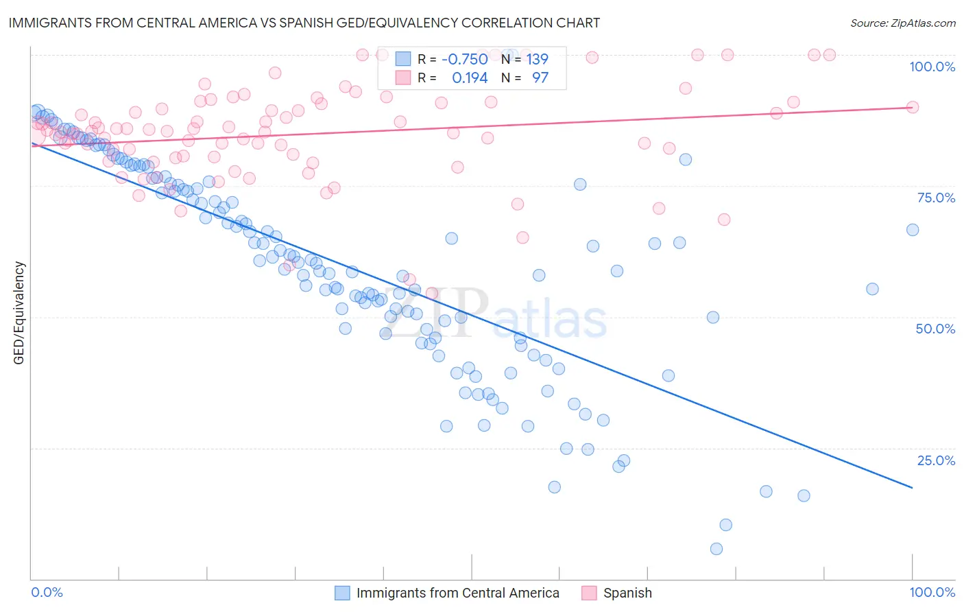 Immigrants from Central America vs Spanish GED/Equivalency